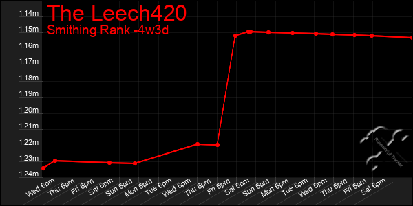 Last 31 Days Graph of The Leech420