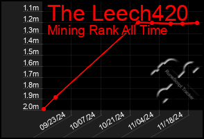 Total Graph of The Leech420