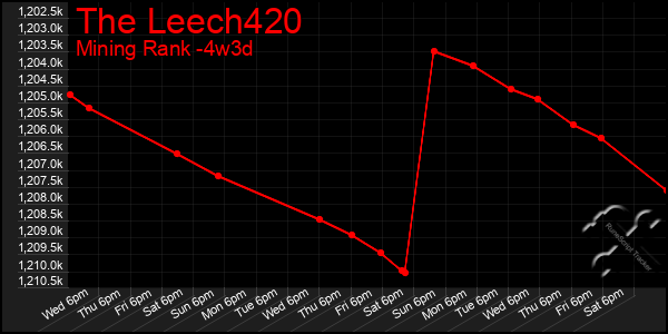 Last 31 Days Graph of The Leech420