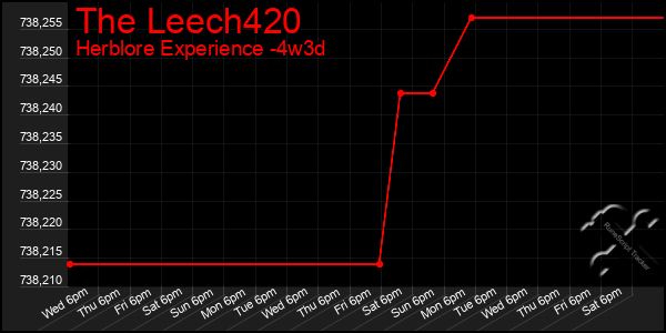 Last 31 Days Graph of The Leech420