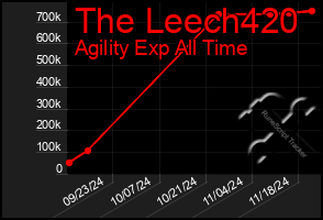 Total Graph of The Leech420