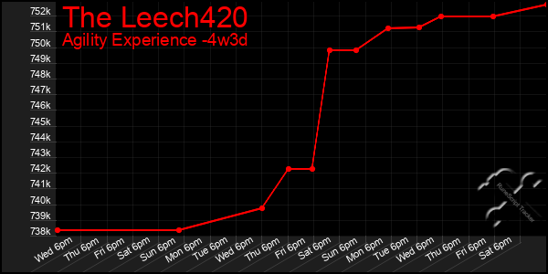 Last 31 Days Graph of The Leech420