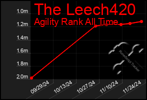 Total Graph of The Leech420