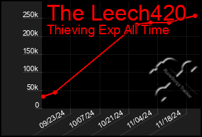 Total Graph of The Leech420