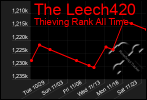 Total Graph of The Leech420