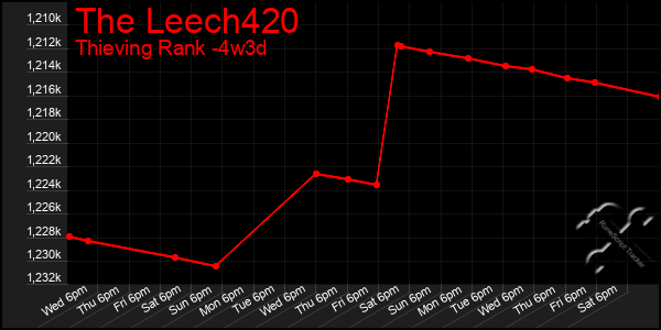 Last 31 Days Graph of The Leech420