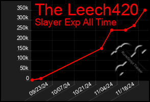 Total Graph of The Leech420