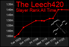 Total Graph of The Leech420