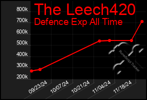 Total Graph of The Leech420