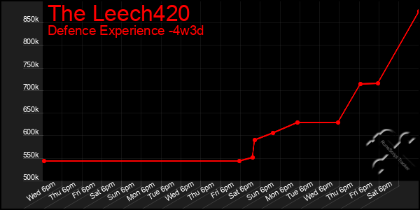 Last 31 Days Graph of The Leech420