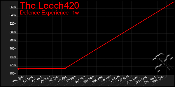 Last 7 Days Graph of The Leech420