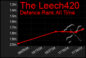 Total Graph of The Leech420