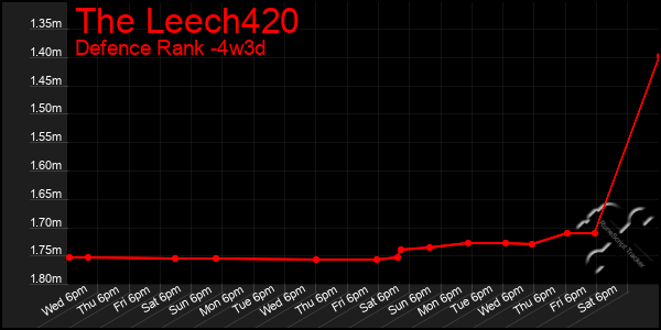 Last 31 Days Graph of The Leech420