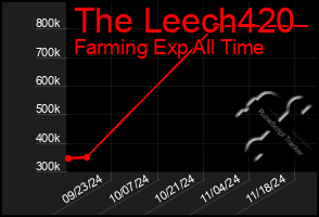 Total Graph of The Leech420