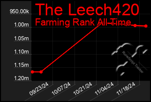 Total Graph of The Leech420