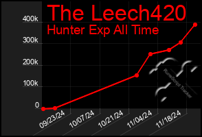 Total Graph of The Leech420