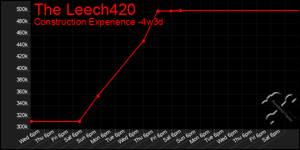 Last 31 Days Graph of The Leech420