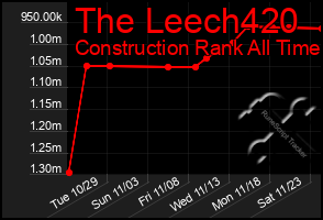 Total Graph of The Leech420