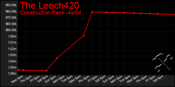 Last 31 Days Graph of The Leech420