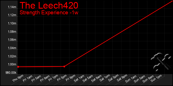 Last 7 Days Graph of The Leech420