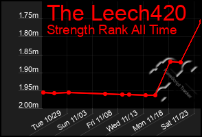 Total Graph of The Leech420