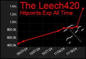 Total Graph of The Leech420