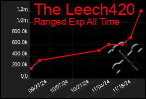 Total Graph of The Leech420