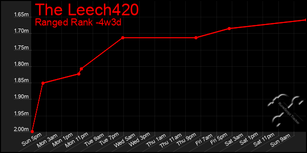 Last 31 Days Graph of The Leech420