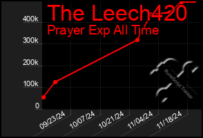 Total Graph of The Leech420