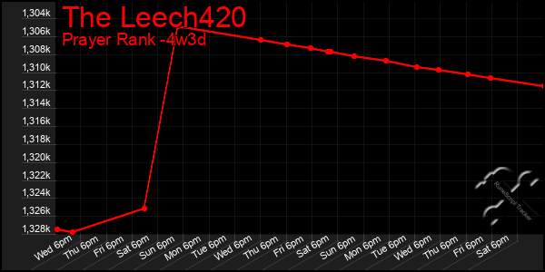 Last 31 Days Graph of The Leech420