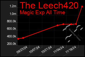 Total Graph of The Leech420