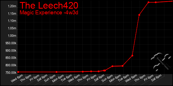 Last 31 Days Graph of The Leech420