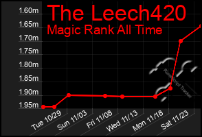 Total Graph of The Leech420