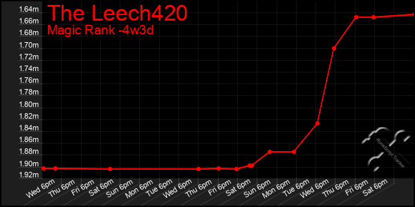 Last 31 Days Graph of The Leech420