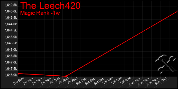 Last 7 Days Graph of The Leech420