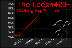 Total Graph of The Leech420