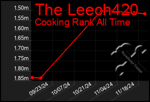 Total Graph of The Leech420