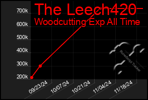 Total Graph of The Leech420