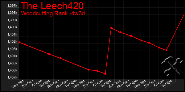 Last 31 Days Graph of The Leech420