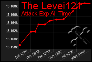 Total Graph of The Levei121