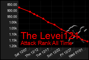 Total Graph of The Levei121