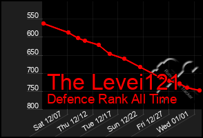 Total Graph of The Levei121