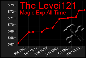 Total Graph of The Levei121