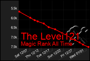 Total Graph of The Levei121