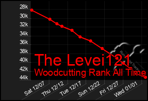 Total Graph of The Levei121