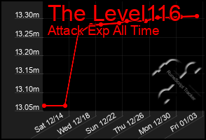 Total Graph of The Level116