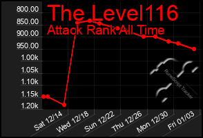 Total Graph of The Level116