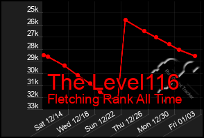 Total Graph of The Level116