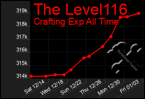 Total Graph of The Level116