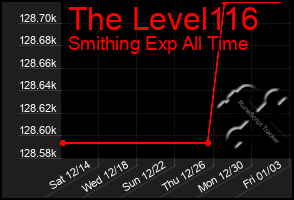 Total Graph of The Level116